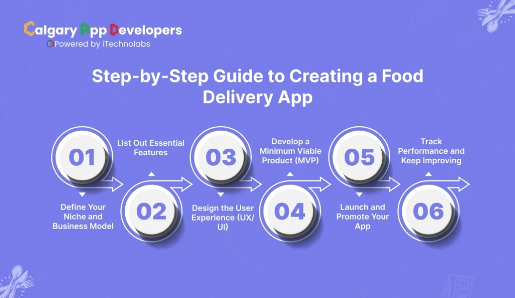 Step-by-Step Guide to Creating a Food Delivery App - Calgary App Developer