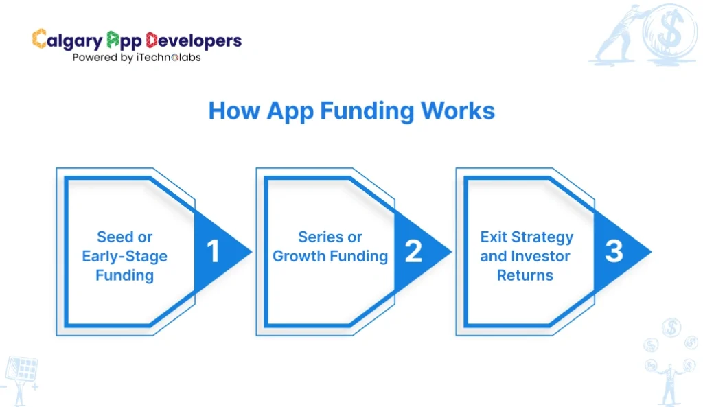 How App Funding Works - Calgary App Developer