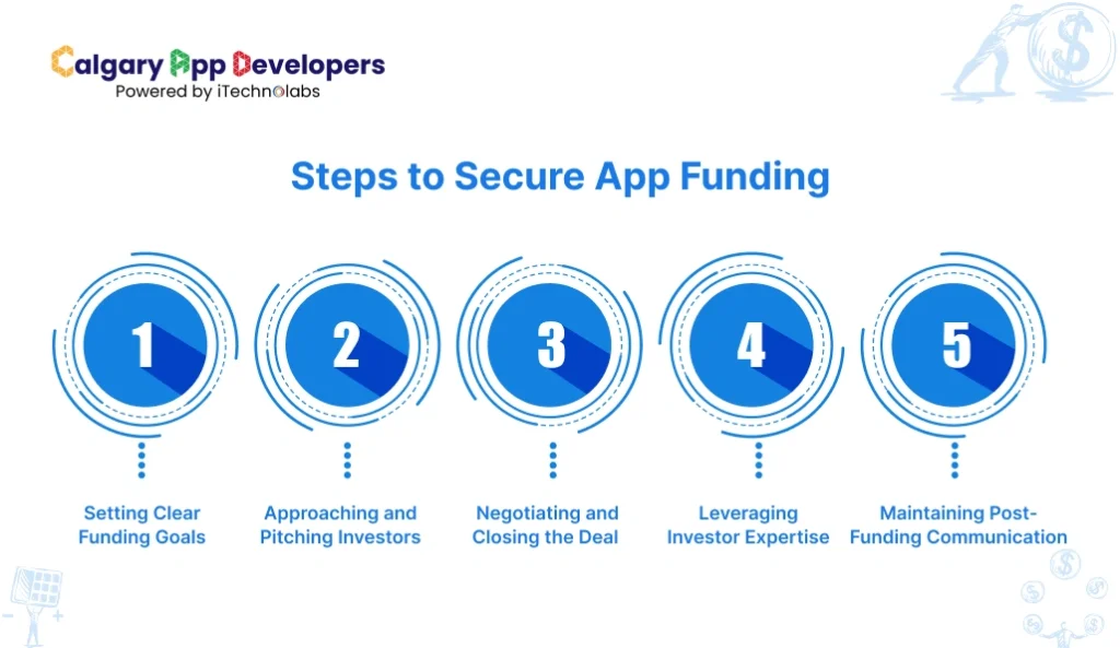 Steps to Secure App Funding - Calgary App Developer