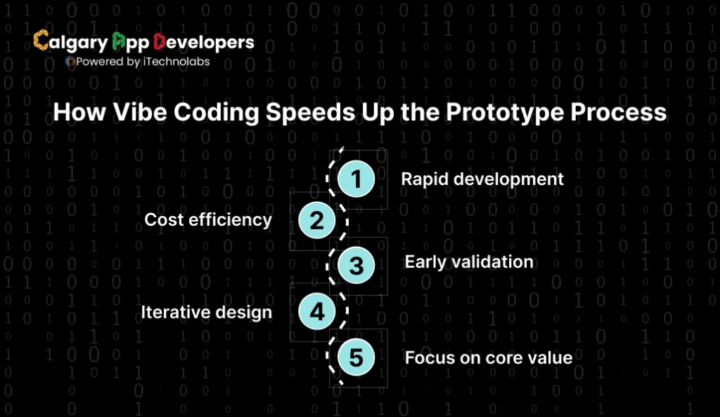 How Vibe Coding Speeds Up the Prototype Process - Calgary App Developer