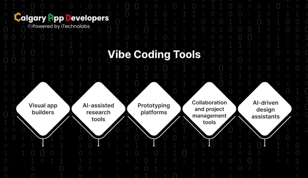 Vibe Coding Tools - Calgary App Developer