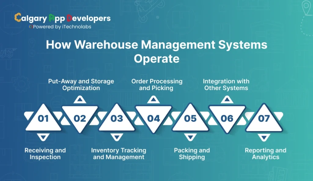 How Warehouse Management Systems Operate - Calgary App Developer
