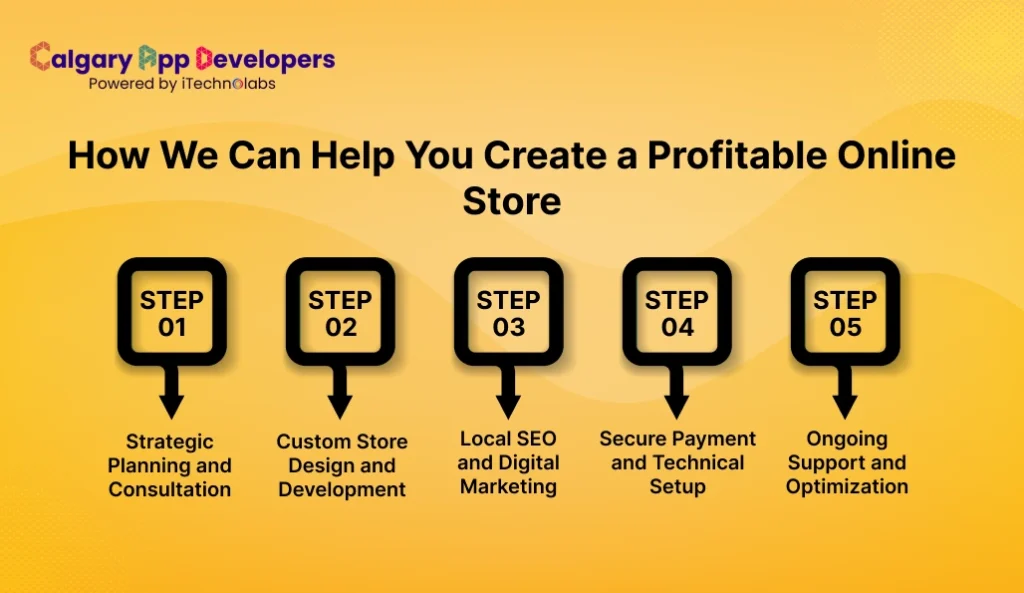 How We Can Help You Create a Profitable Online Store - Calgary App Developer