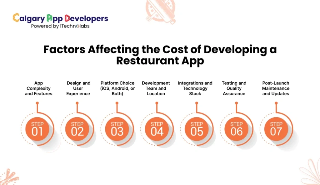 Factors Affecting the Cost of Developing a Restaurant App - Calgary App Developer