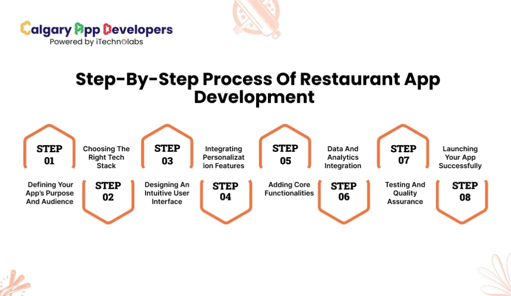 Step-By-Step Process Of Restaurant App Development - Calgary App Developer