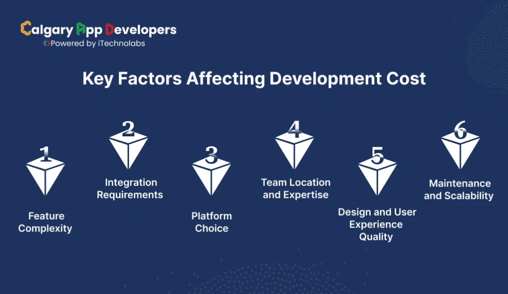 Key Factors Affecting Development Cost - Calgary App Developer