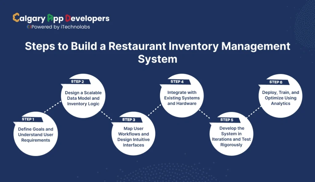 Steps to Build a Restaurant Inventory Management System - Calgary App Developer
